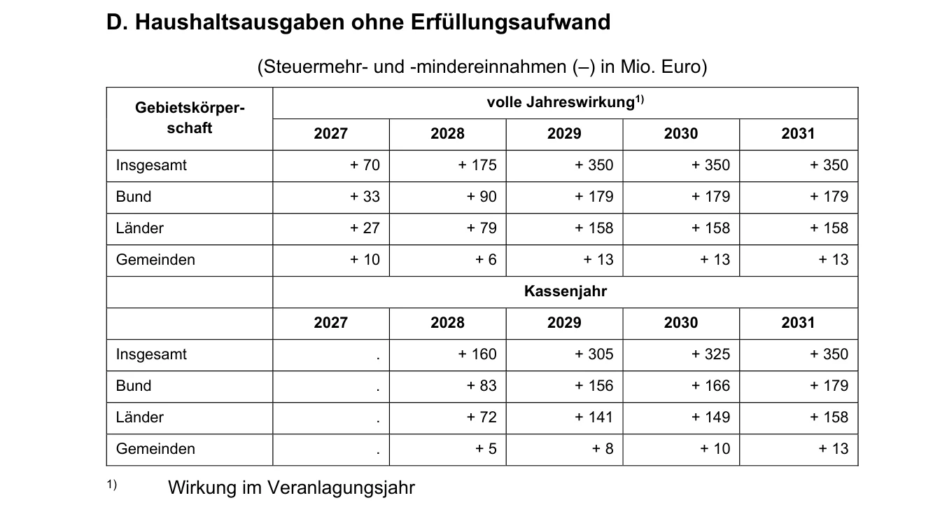 Tabelle aus dem Referentenentwurf mit den erwarteten Steuermehreinnahmen 2027 bis 2031