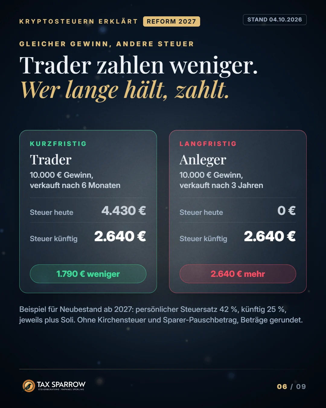 Grafik: Gleicher Gewinn von 10.000 Euro, Trader zahlt künftig 1.790 Euro weniger, Langfristanleger 2.640 Euro mehr