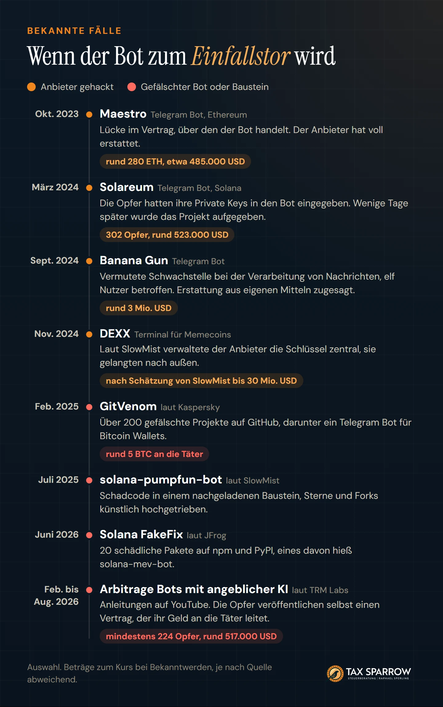 Zeitleiste bekannter Fälle: Maestro Oktober 2023, rund 280 ETH; Solareum März 2024, rund 523.000 USD von 302 Opfern; Banana Gun September 2024, rund 3 Mio. USD; DEXX November 2024, nach Schätzung von SlowMist bis 30 Mio. USD; GitVenom Februar 2025, über 200 gefälschte Projekte auf GitHub; solana-pumpfun-bot Juli 2025; Solana FakeFix Juni 2026, 20 schädliche Pakete; Arbitrage Bots mit angeblicher KI 2026, mindestens 224 Opfer.