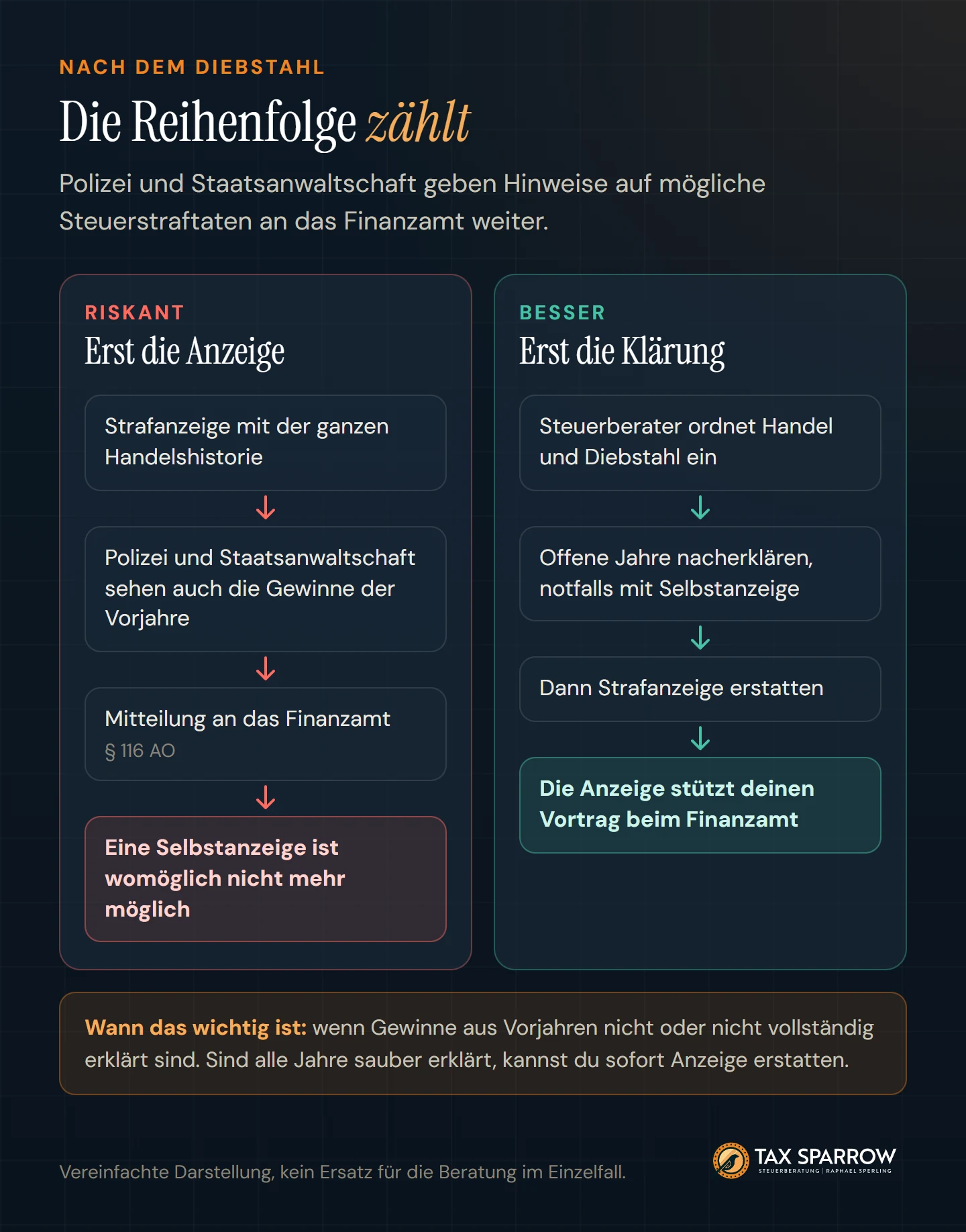 Zwei Wege nach einem Diebstahl: Wer zuerst Strafanzeige mit der ganzen Handelshistorie erstattet, riskiert eine Mitteilung an das Finanzamt nach Paragraf 116 AO, und eine Selbstanzeige ist womöglich nicht mehr möglich. Wer zuerst steuerlich klären lässt und offene Jahre nacherklärt, erstattet danach Anzeige, die den Vortrag beim Finanzamt stützt.