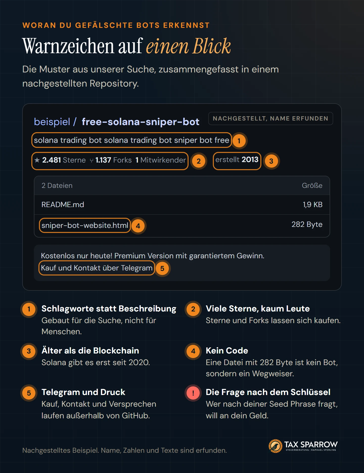 Nachgestelltes Repository mit erfundenem Namen und sechs markierten Warnzeichen: Schlagworte statt Beschreibung, viele Sterne bei nur einem Mitwirkenden, angelegt 2013 und damit älter als Solana, eine einzige Datei mit 282 Byte statt Code, Kauf und Kontakt über Telegram, und die Frage nach der Seed Phrase.