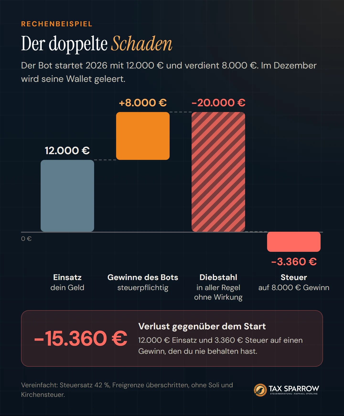 Wasserfalldiagramm: Einsatz 12.000 Euro, Gewinne des Bots 8.000 Euro, Diebstahl 20.000 Euro, Steuer 3.360 Euro. Verlust gegenüber dem Start 15.360 Euro.