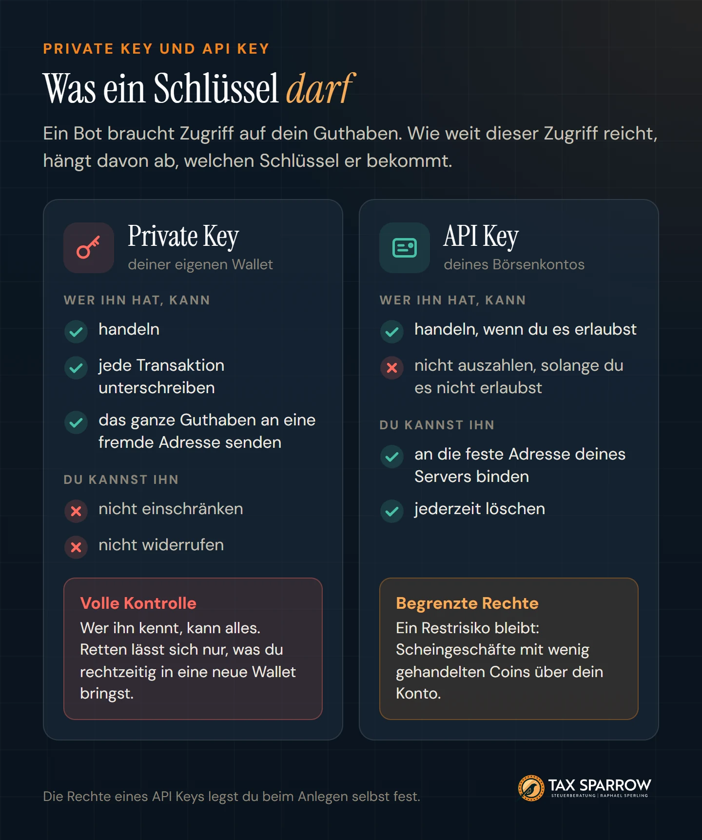 Vergleich: Wer den Private Key einer Wallet hat, kann handeln, jede Transaktion unterschreiben und das ganze Guthaben an eine fremde Adresse senden. Er lässt sich weder einschränken noch widerrufen. Ein API Key einer Börse handelt nur, wenn du es erlaubst, zahlt ohne Erlaubnis nicht aus und lässt sich an eine Serveradresse binden und jederzeit löschen.