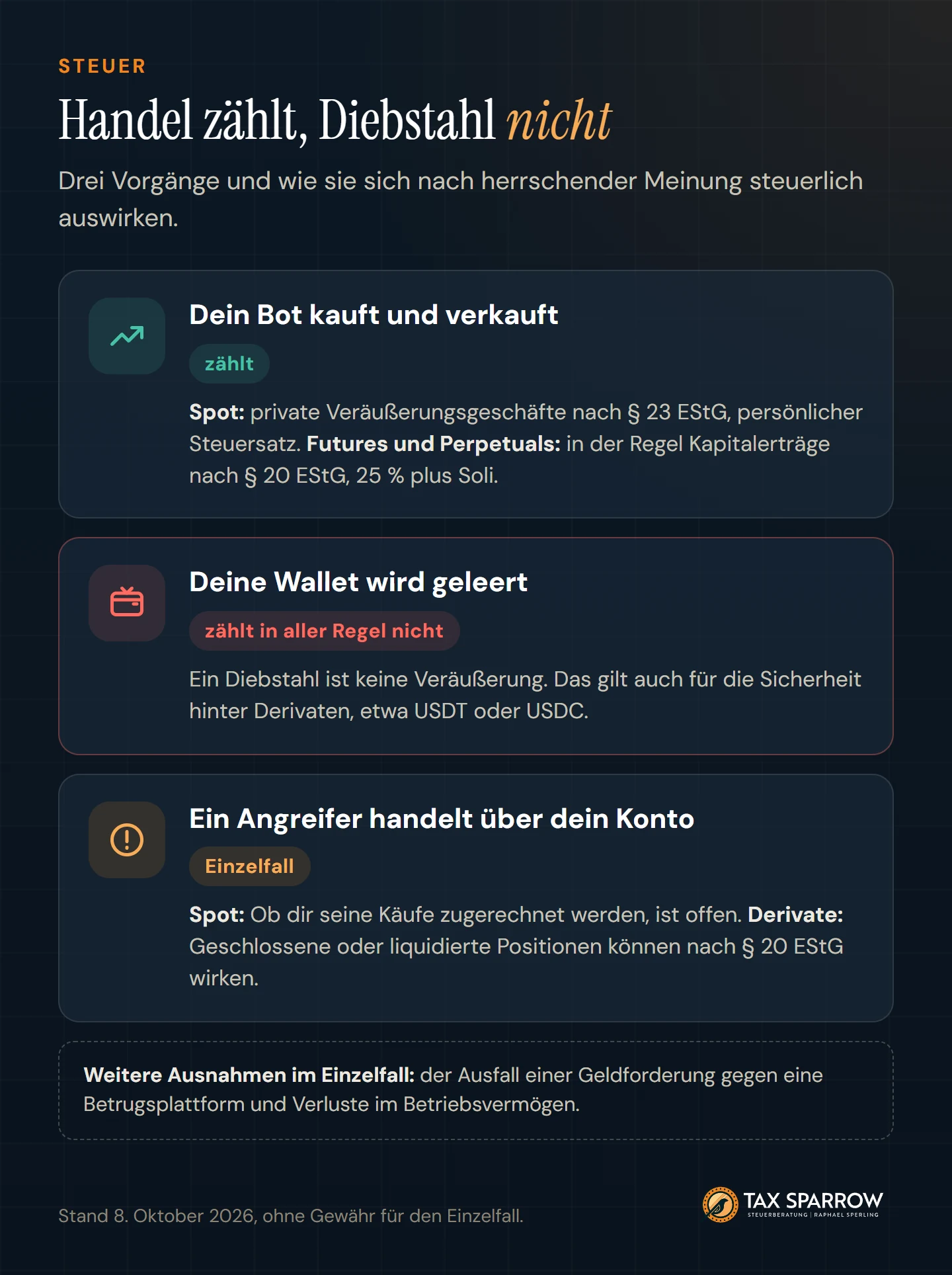 Übersicht: Kauft und verkauft dein Bot, zählt das steuerlich, im Spot nach Paragraf 23 EStG, bei Futures und Perpetuals in der Regel nach Paragraf 20 EStG. Wird deine Wallet geleert, zählt das in aller Regel nicht. Handelt ein Angreifer über dein Konto, kommt es auf den Einzelfall an.