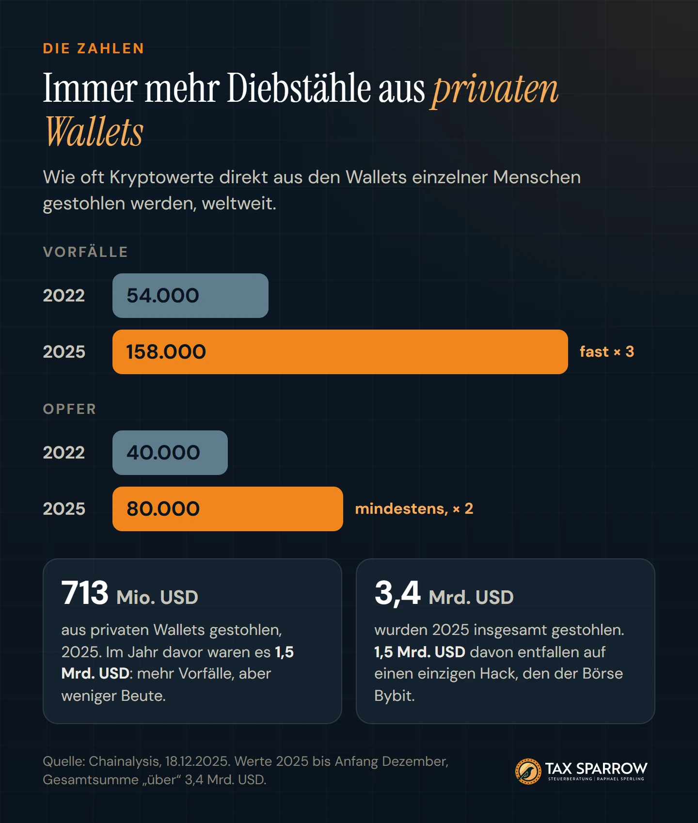 Balkendiagramm: Diebstähle aus privaten Wallets stiegen von 54.000 Vorfällen im Jahr 2022 auf 158.000 im Jahr 2025, die Zahl der Opfer von 40.000 auf mindestens 80.000. Erbeutet wurden 2025 713 Mio. USD, insgesamt wurden über 3,4 Mrd. USD gestohlen.